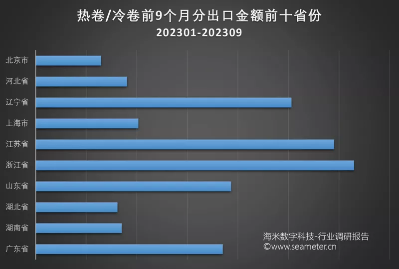 热卷/冷卷前9个月分出口金额前十省份