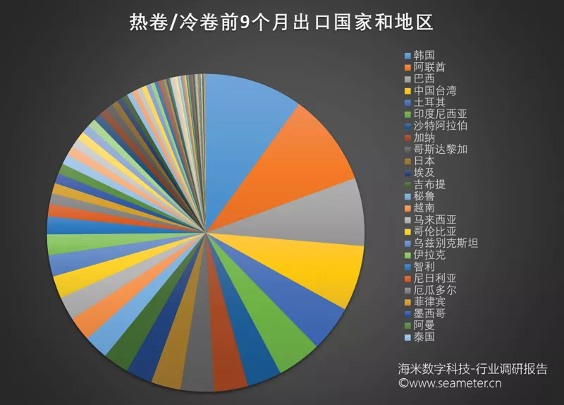 热卷/冷卷前9个月出口国家和地区