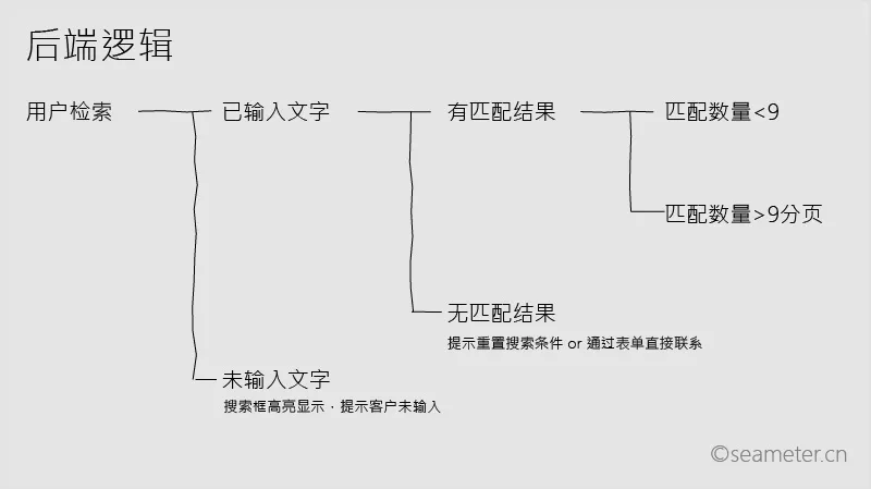 搜索框的后端运行逻辑